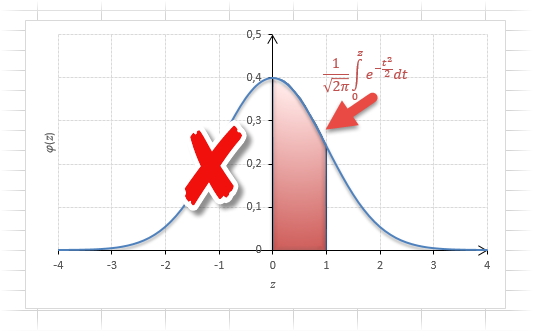 Свойство нормального распределения 2 на кривой Гаусса