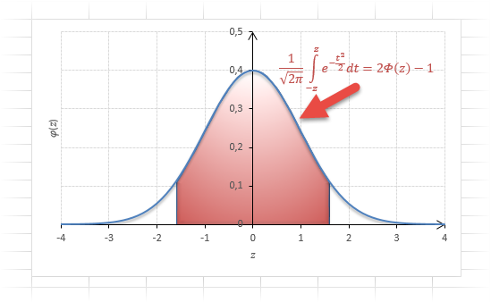 Свойство нормального распределения 3 на кривой Гаусса