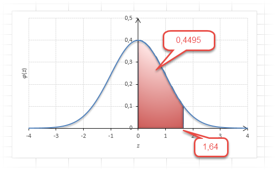 Значение функции Лапласа для z=1,64 в правую сторону