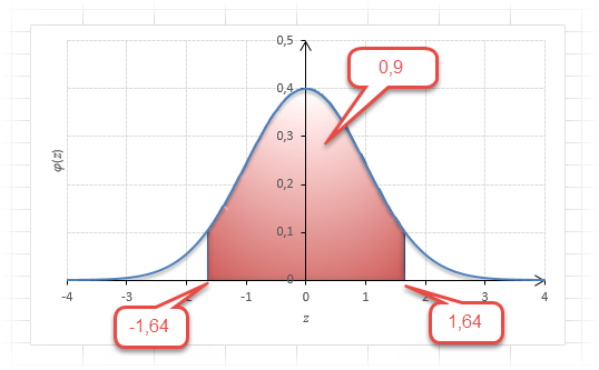 Значение функции Лапласа для z=1,64 под кривой Гаусса