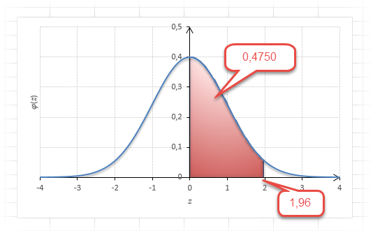 Значение функции Лапласа для z=1,96 в правую сторону