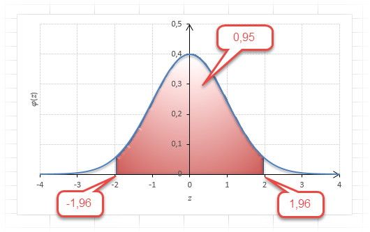 Значение функции Лапласа для z=1,96 под кривой Гаусса