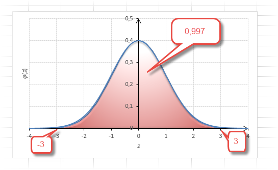 Значение функции Лапласа для z=3 под кривой Гаусса