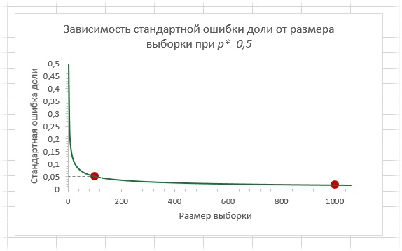Зависимость стандартной ошибки доли от размера выборке при p=0.5