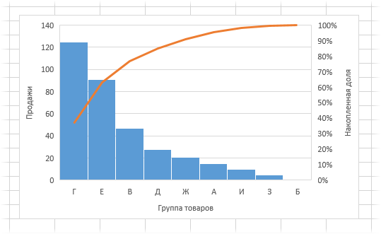 Диаграмма темпов роста в Excel