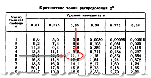 Значения 0 02. Критические точки распределения Хи квадрат таблица. Критерий Хи квадрат таблица значений. Таблица распределения Пирсона Хи-квадрат. Таблица значений распределения Хи-квадрат (Пирсона).