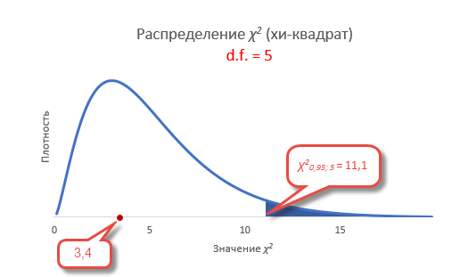Проверка гипотезы на диаграмме распределения хи-квадрат