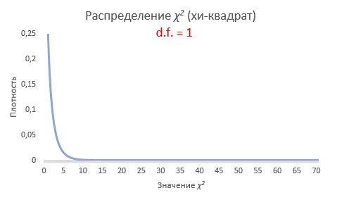 Зависимость формы распределения хи-квадрат от числа степеней свободы