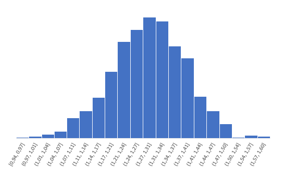 Распределение коэффициентов корреляции после преобразования Фишера
